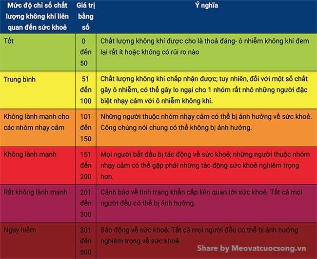 Thang đo chỉ số AQI tại Việt Nam